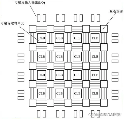 关于FPGA架构设计 简述fpga的结构框架_fpga开发_02